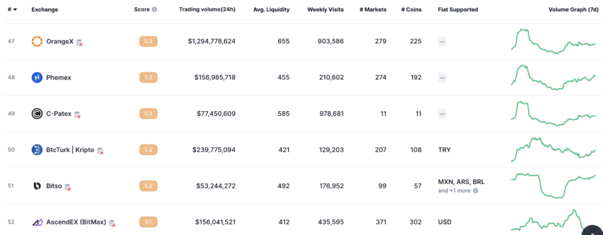 Bitso ocupa el sitio 51 de la lista de exchanges de criptomonedas más importantes del mercado, en pleno nombramiento de un nuevo CEO en México. 